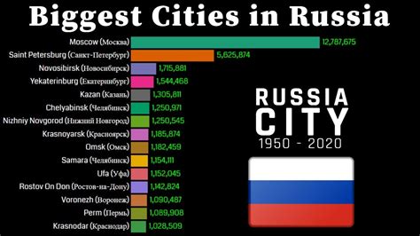 Population of Cities in Russia 2024 .